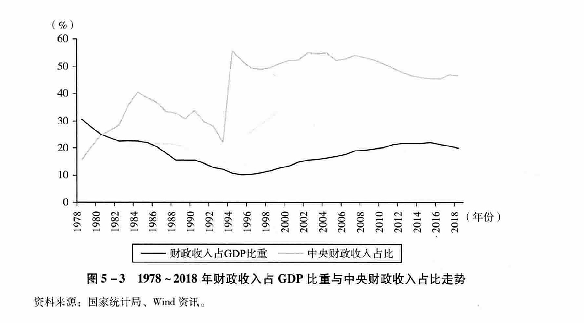 图5-3 1978~2018年财政收入占GDP比重与中央财政收入占比走势