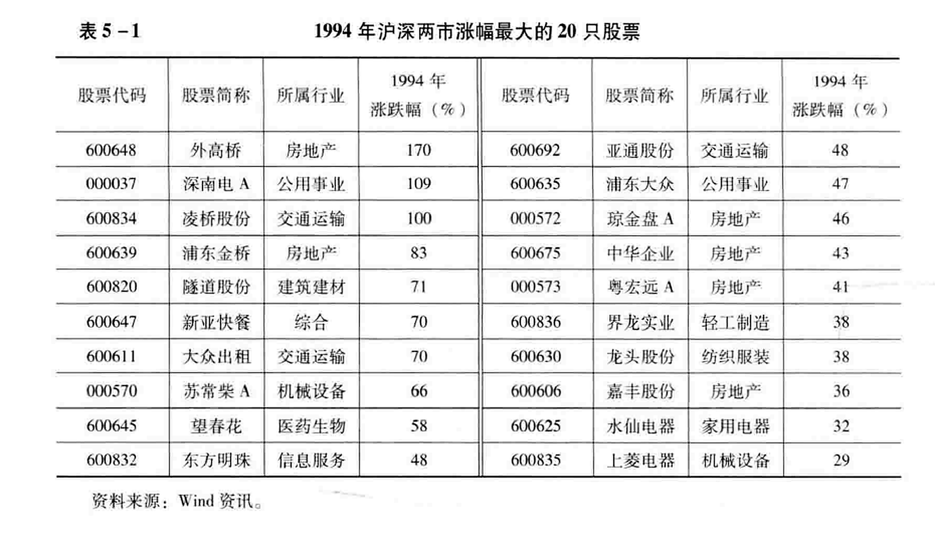 表5-1  1994年沪深两市涨幅最大的20只股票