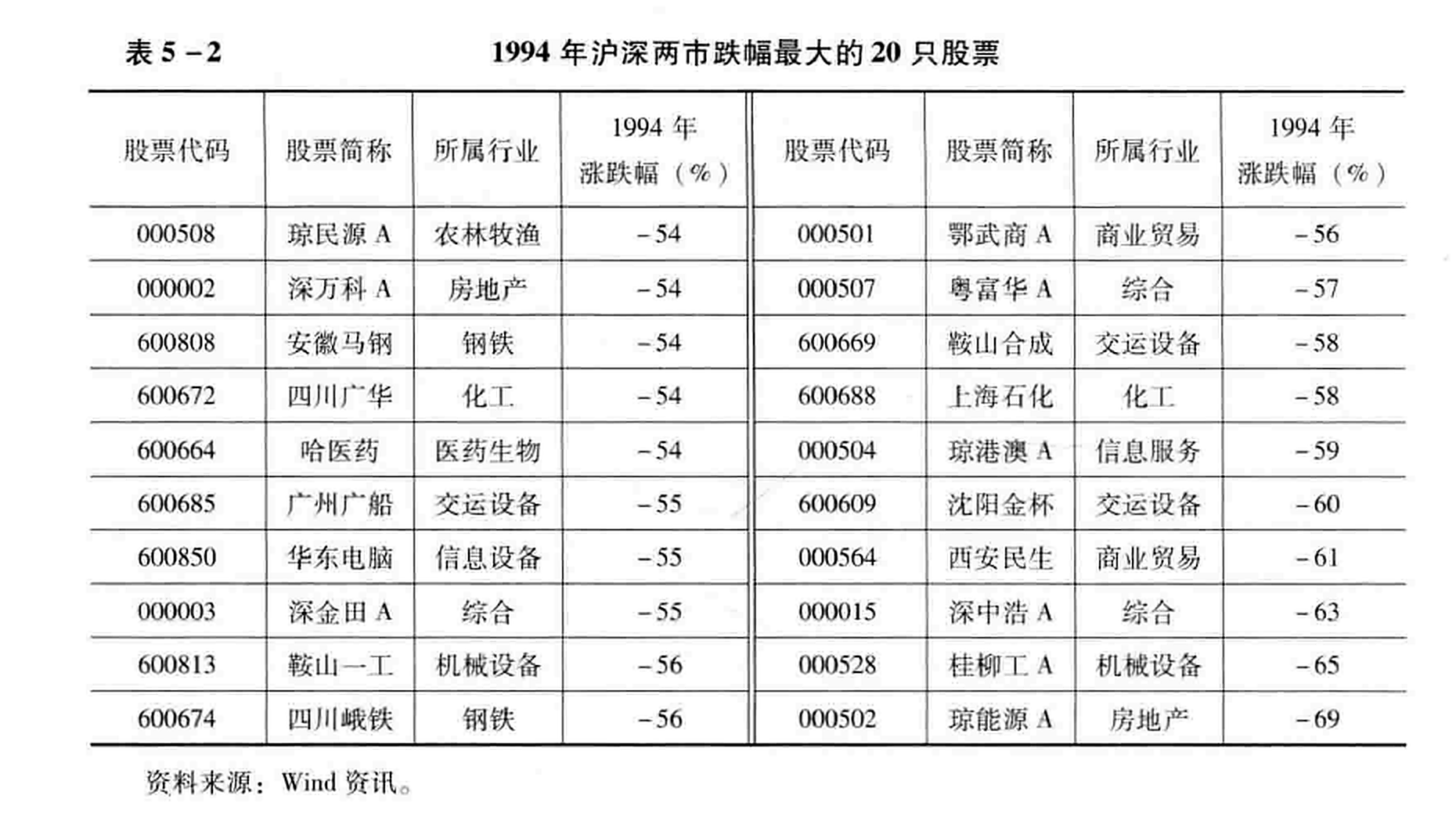 表5-2  1994年沪深两市跌幅最大的20只股票