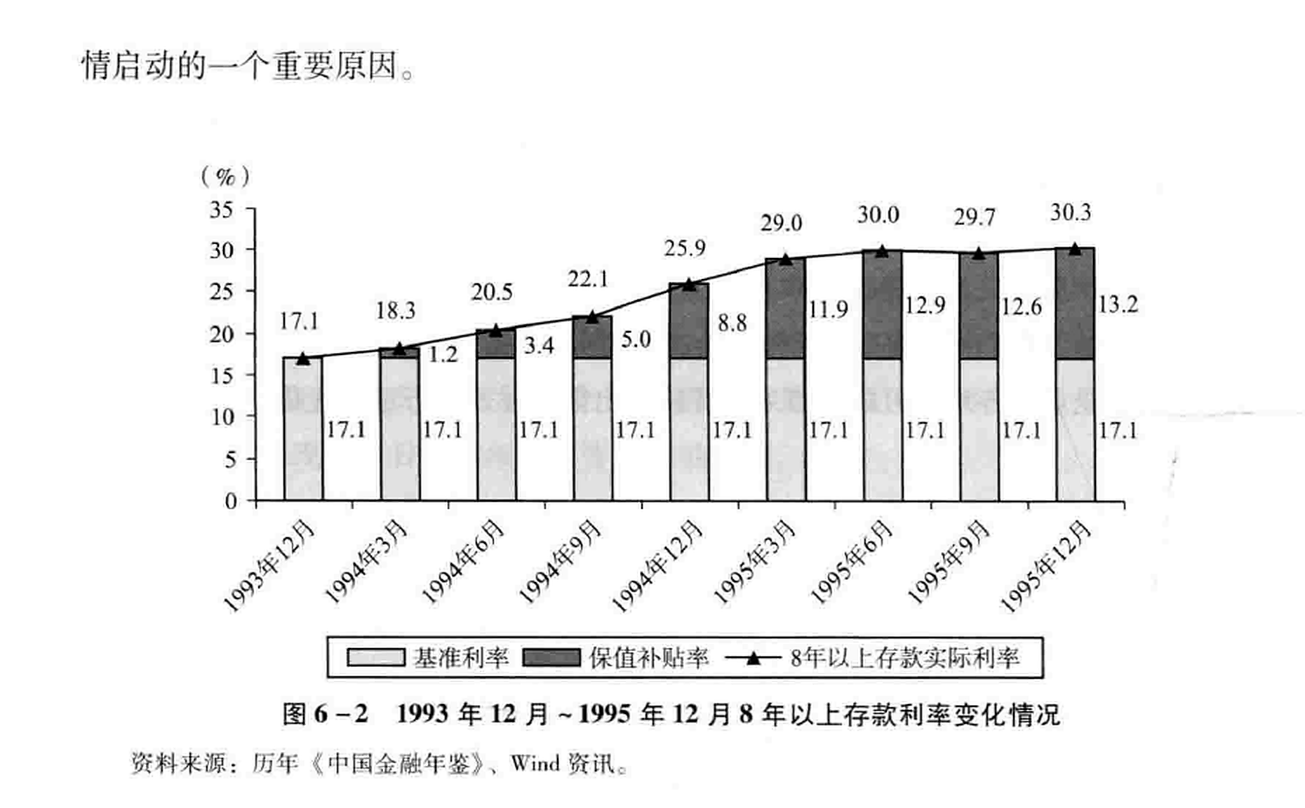 图6-2 1993年12月～1995年12月8年以上存款利率变化情况