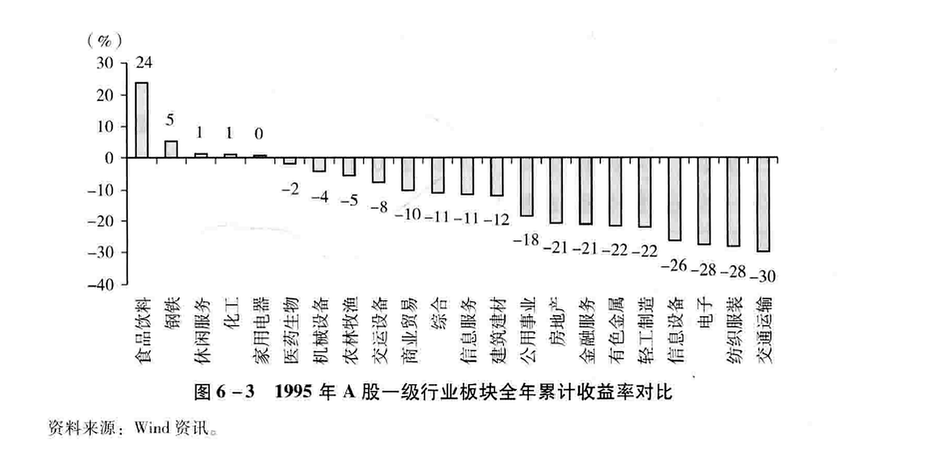 图6-3 1995年A股一级行业板块全年累计收益率对比