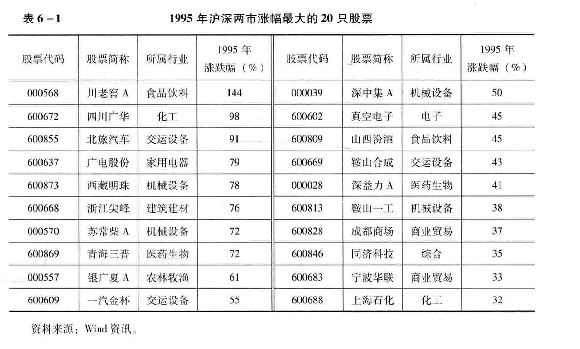 表6-1  1995年沪深两市涨幅最大的20只股票