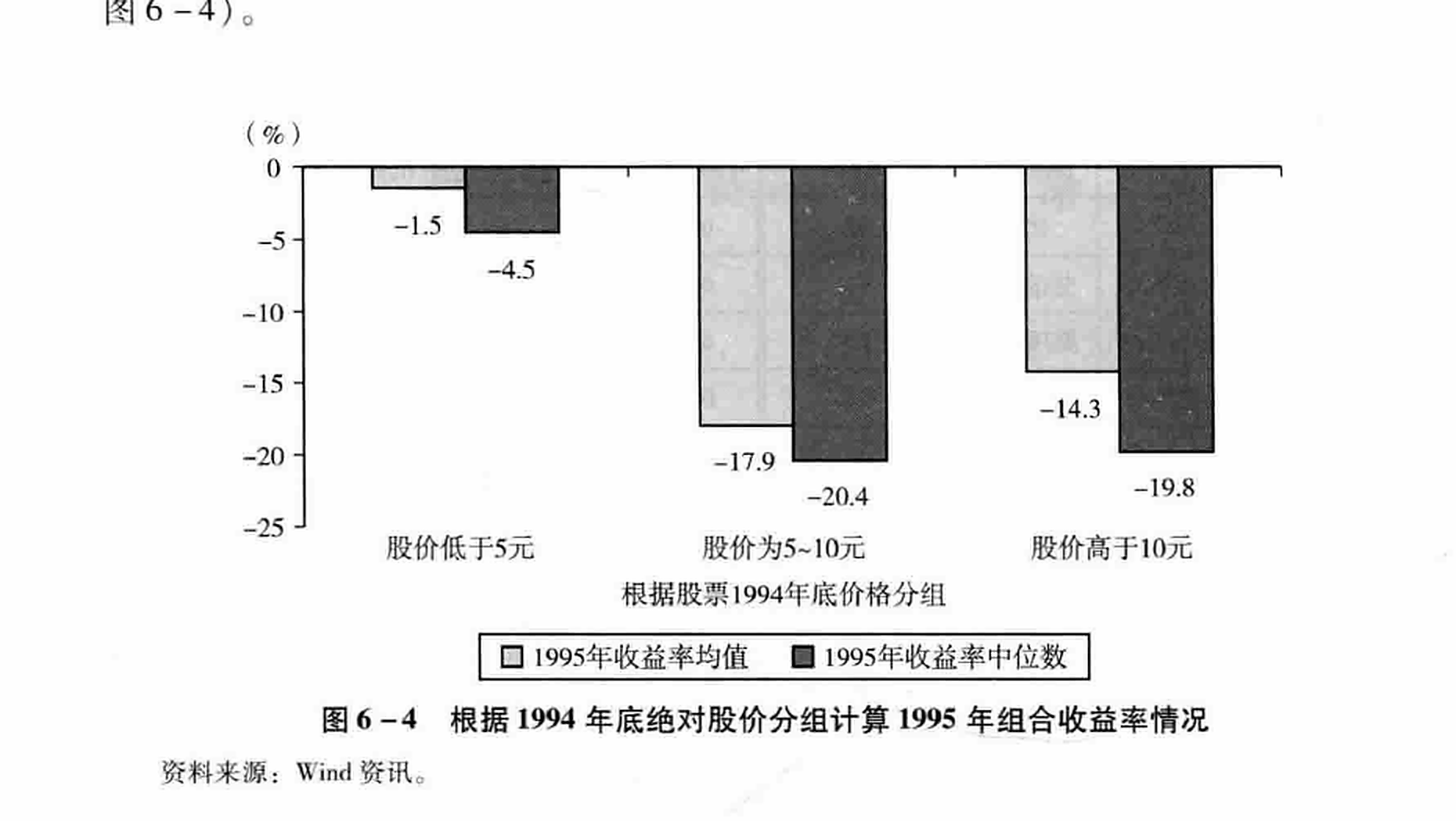 图6-4根据1994年底绝对股价分组计算1995年组合收益率情况