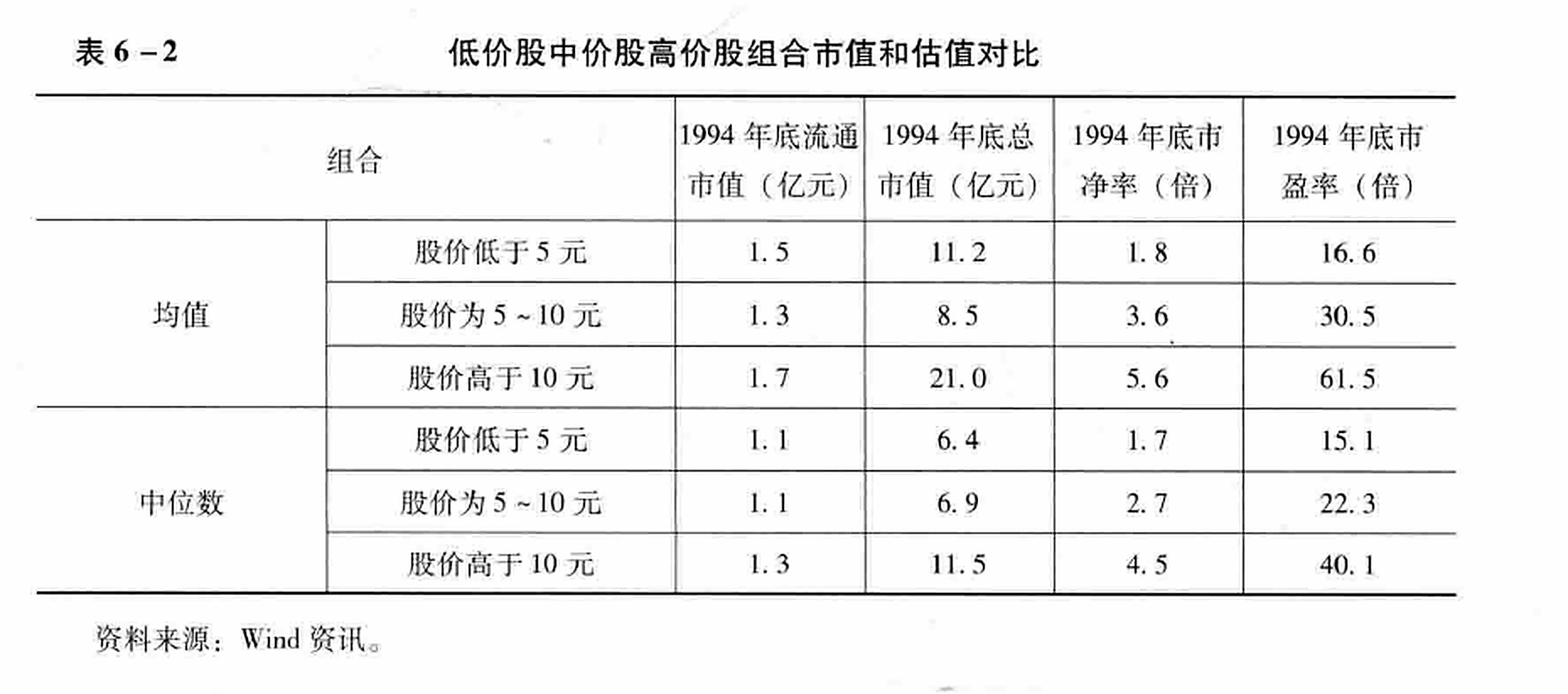 表6-2低价股中价股高价股组合市值和估值对比
