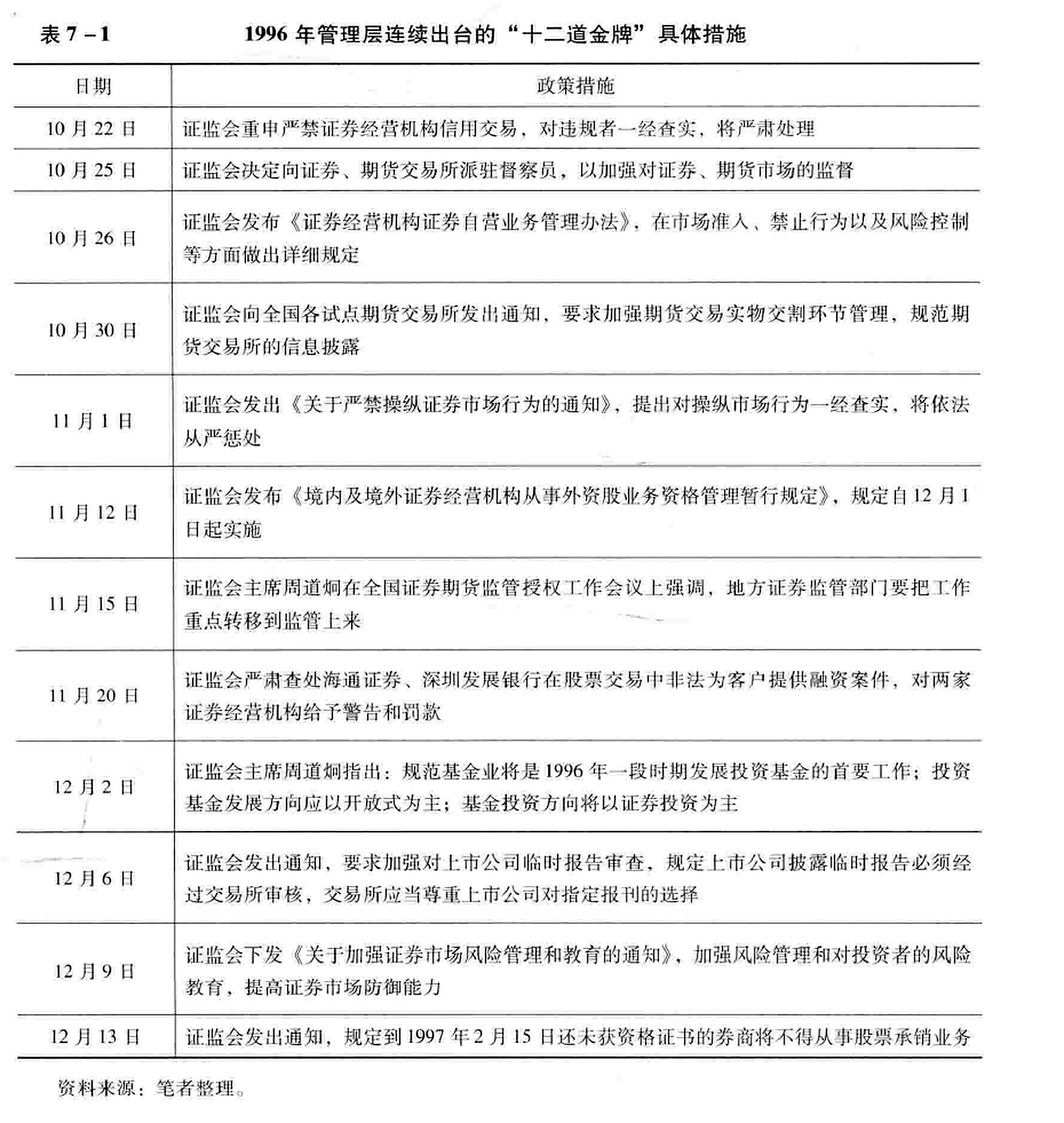 表7-1  1996年管理层连续出台的“十二道金牌”具体措施