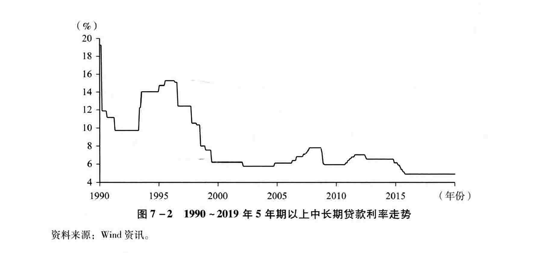 图7-2 1990~2019年5年期以上中长期贷款利率走势