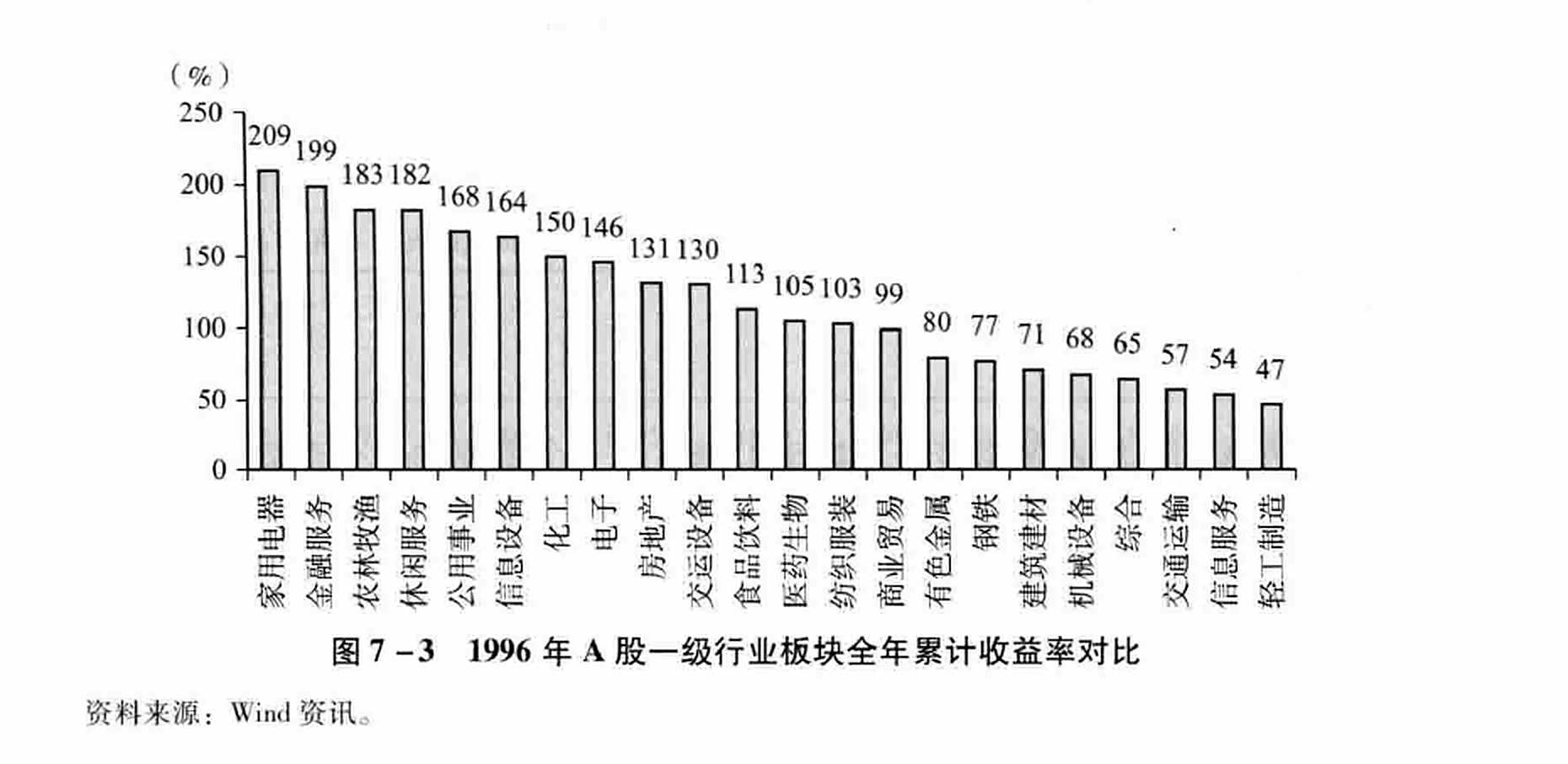 图7-3  1996年A股一级行业板块全年累计收益率对比