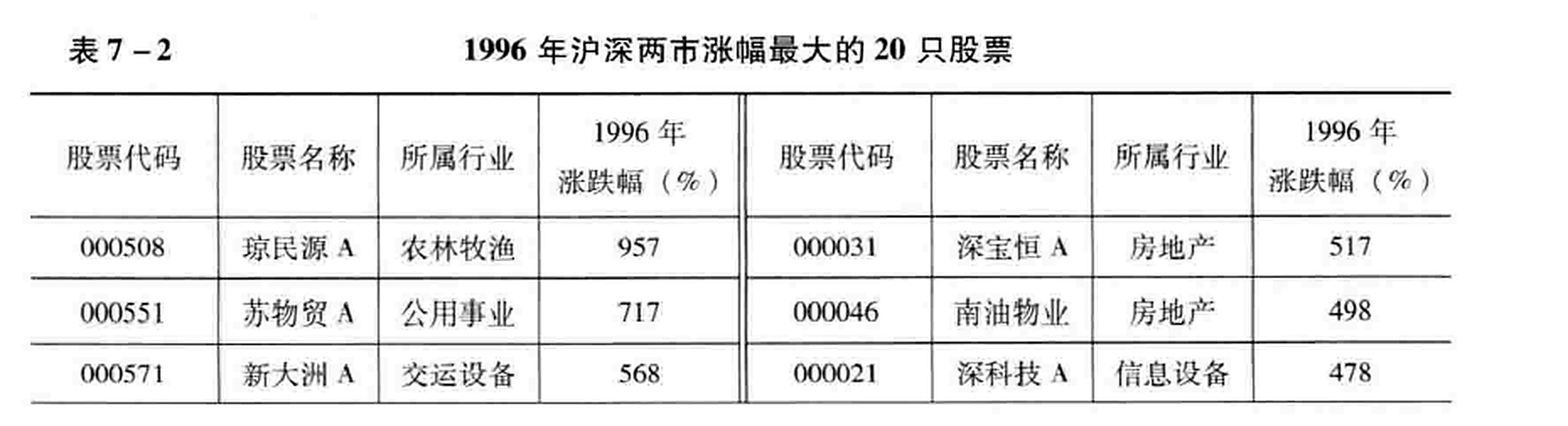 表7-2  1996年沪深两市涨幅最大的20只股票