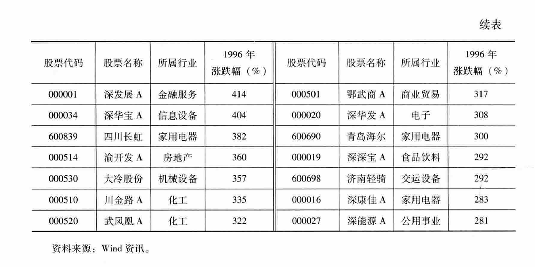 表7-2  1996年沪深两市涨幅最大的20只股票（续）