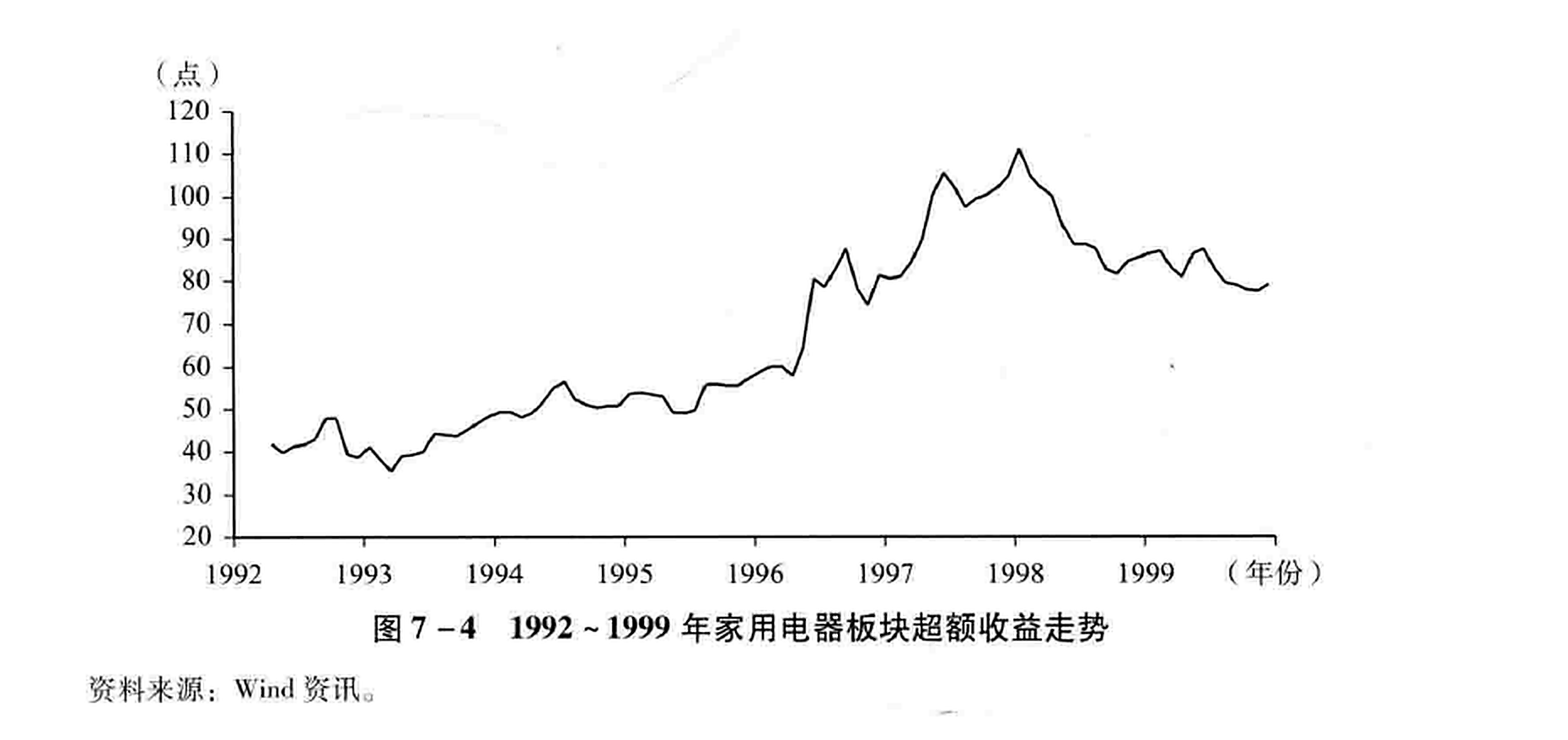图7-4 1992~1999年家用电器板块超额收益走势