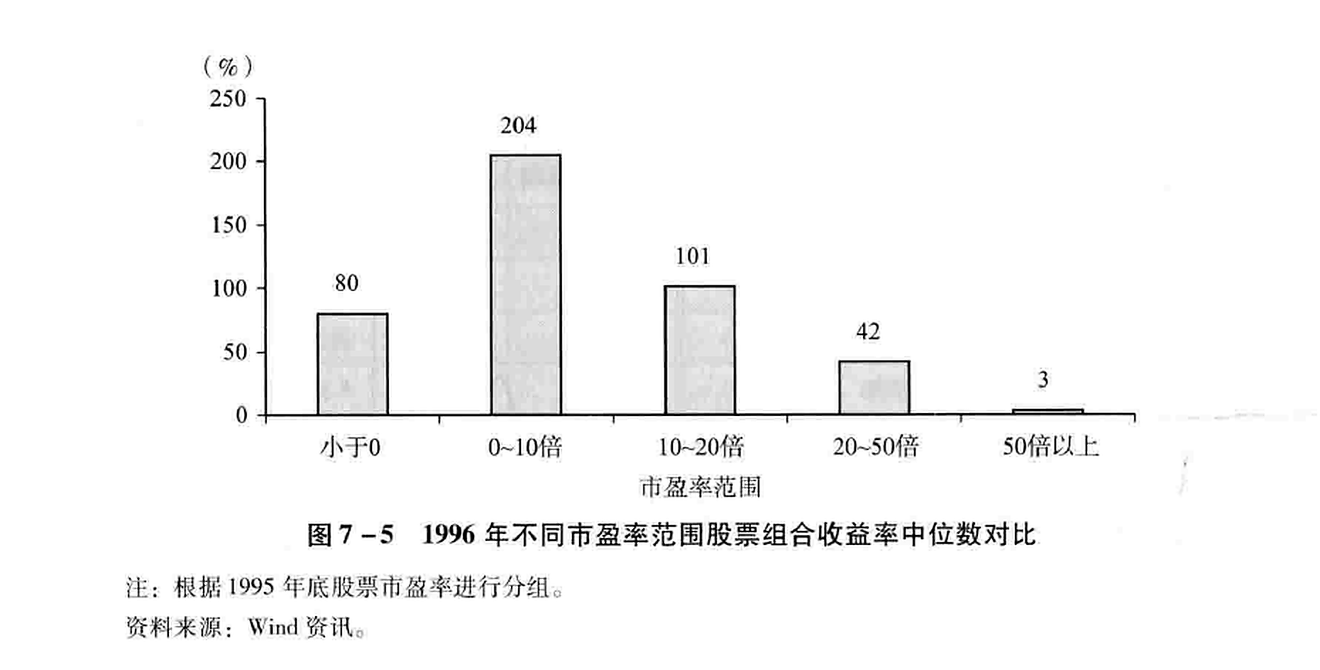 图7-5 1996年不同市盈率范围股票组合收益率中位数对比