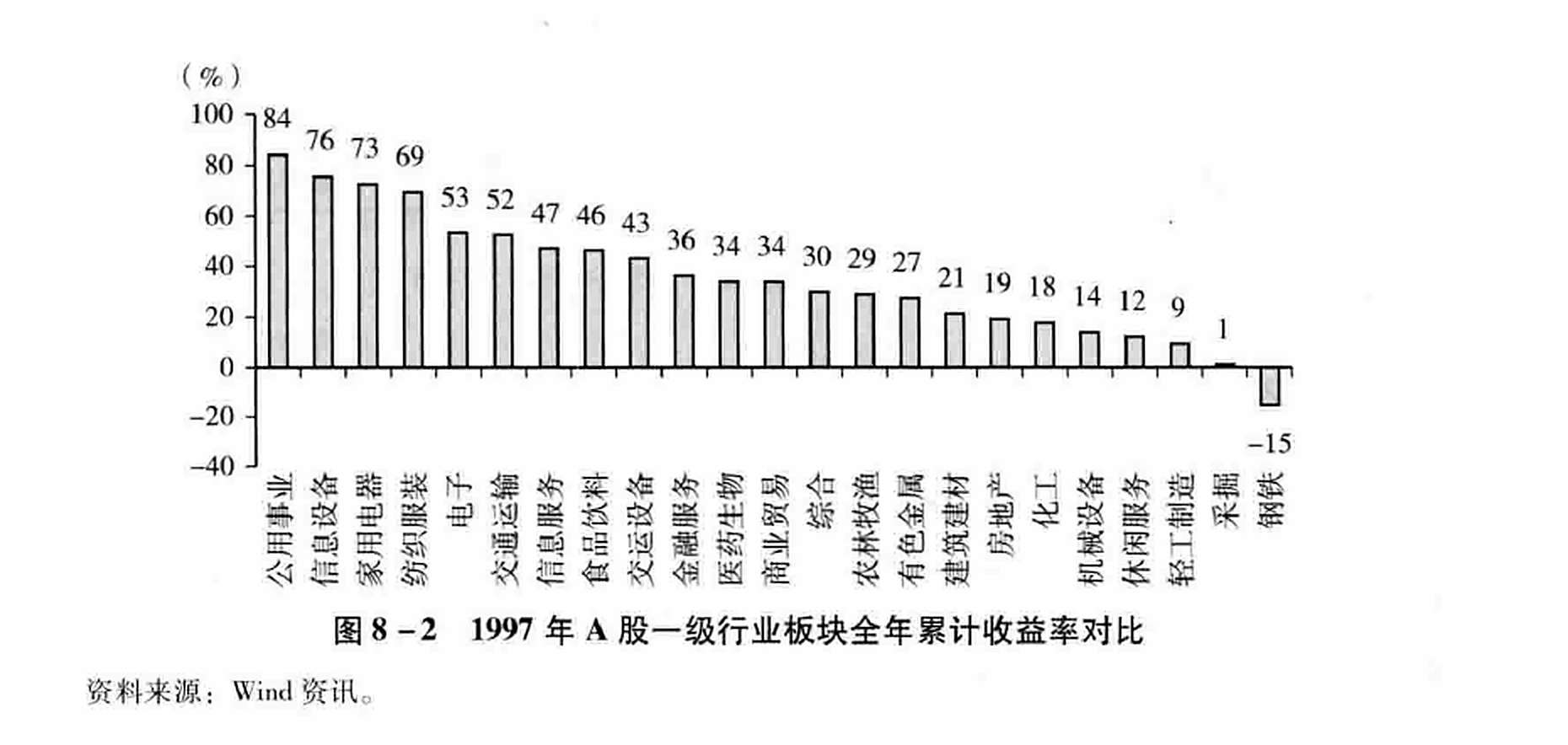 图8-2  1997年A股一级行业板块全年累计收益率对比