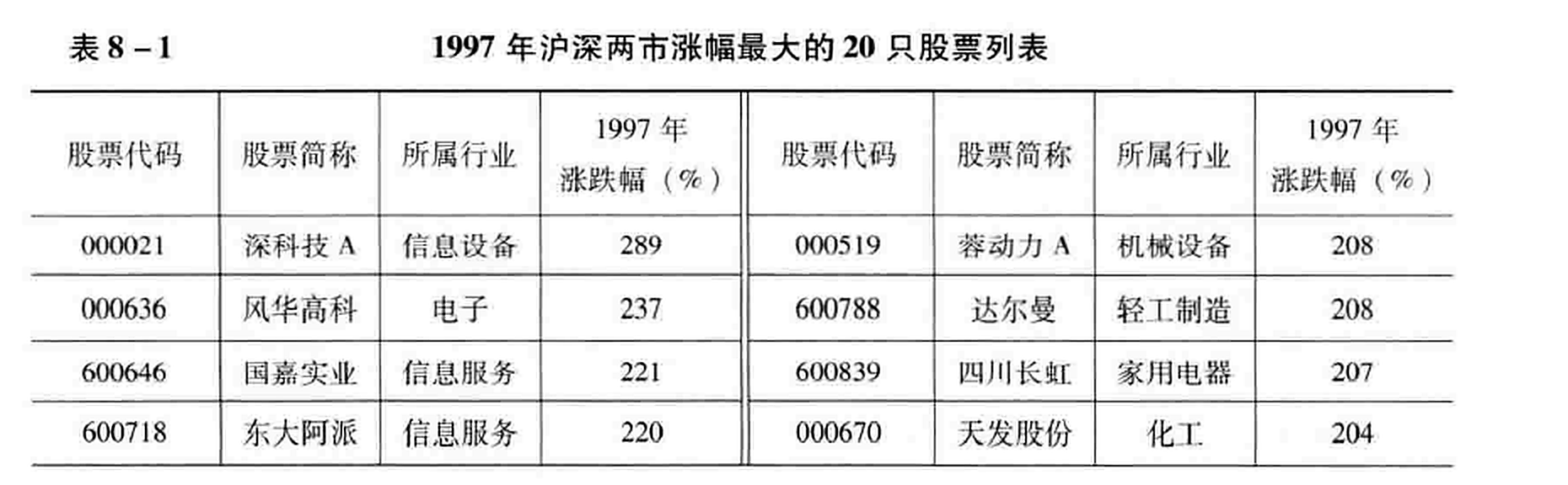 表8-1  1997年沪深两市涨幅最大的20只股票列表