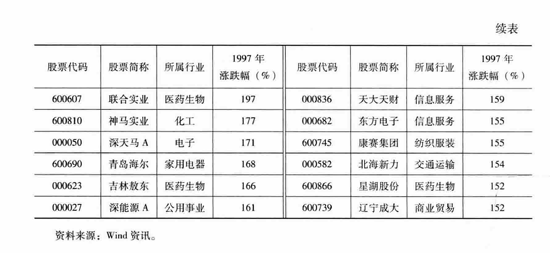 表8-1  1997年沪深两市涨幅最大的20只股票列表（续）