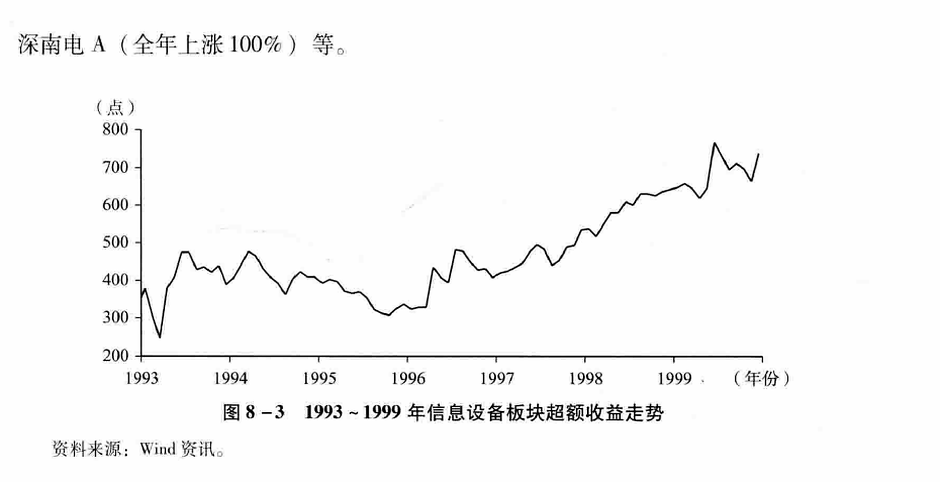 图8-3  1993~1999年信息设备板块超额收益走势