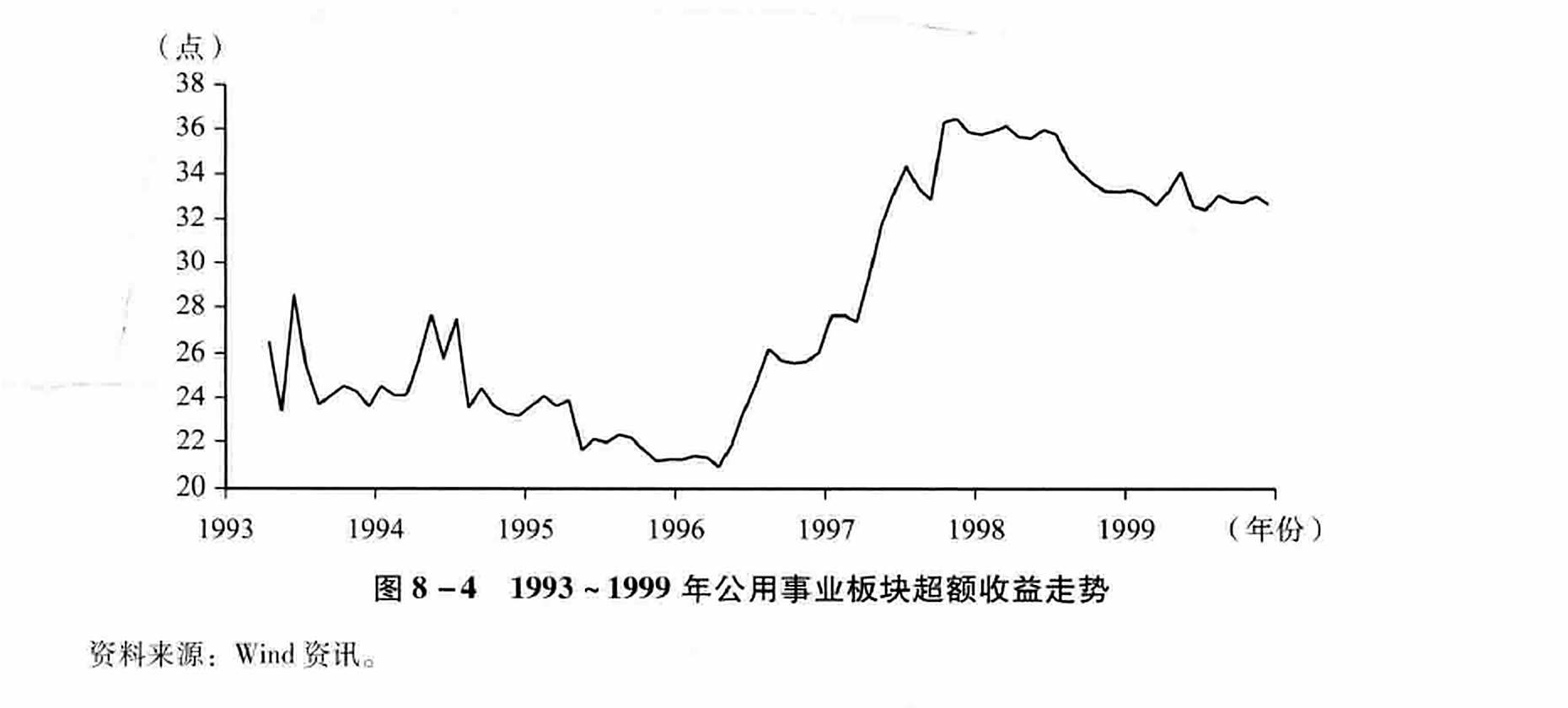 图8-4 1993~1999年公用事业板块超额收益走势