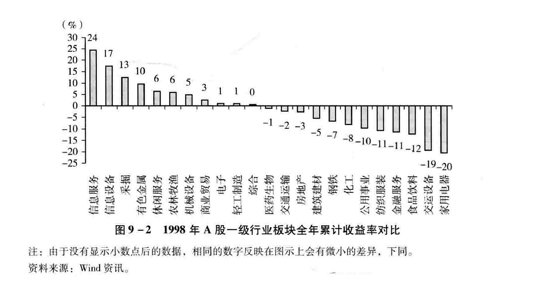 图9-2  1998年A股一级行业板块全年累计收益率对比