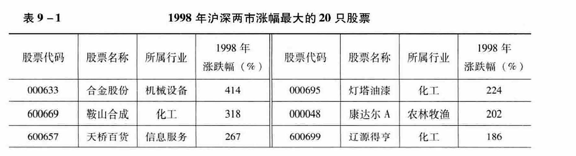 表9-1  1998年沪深两市涨幅最大的20只股票