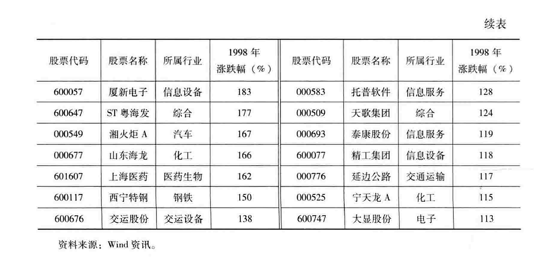 表9-1  1998年沪深两市涨幅最大的20只股票（续）