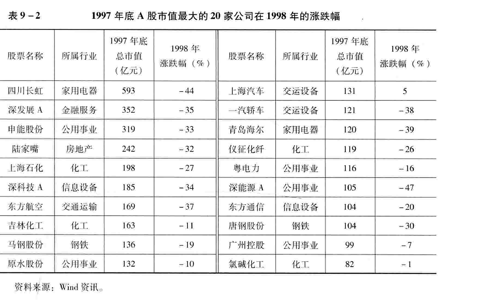表9-2  1997年底A股市值最大的20家公司在1998年的涨跌幅