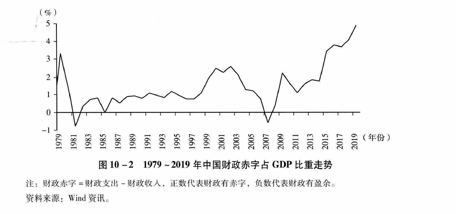 图10-2  1979~2019年中国财政赤字占GDP比重走势