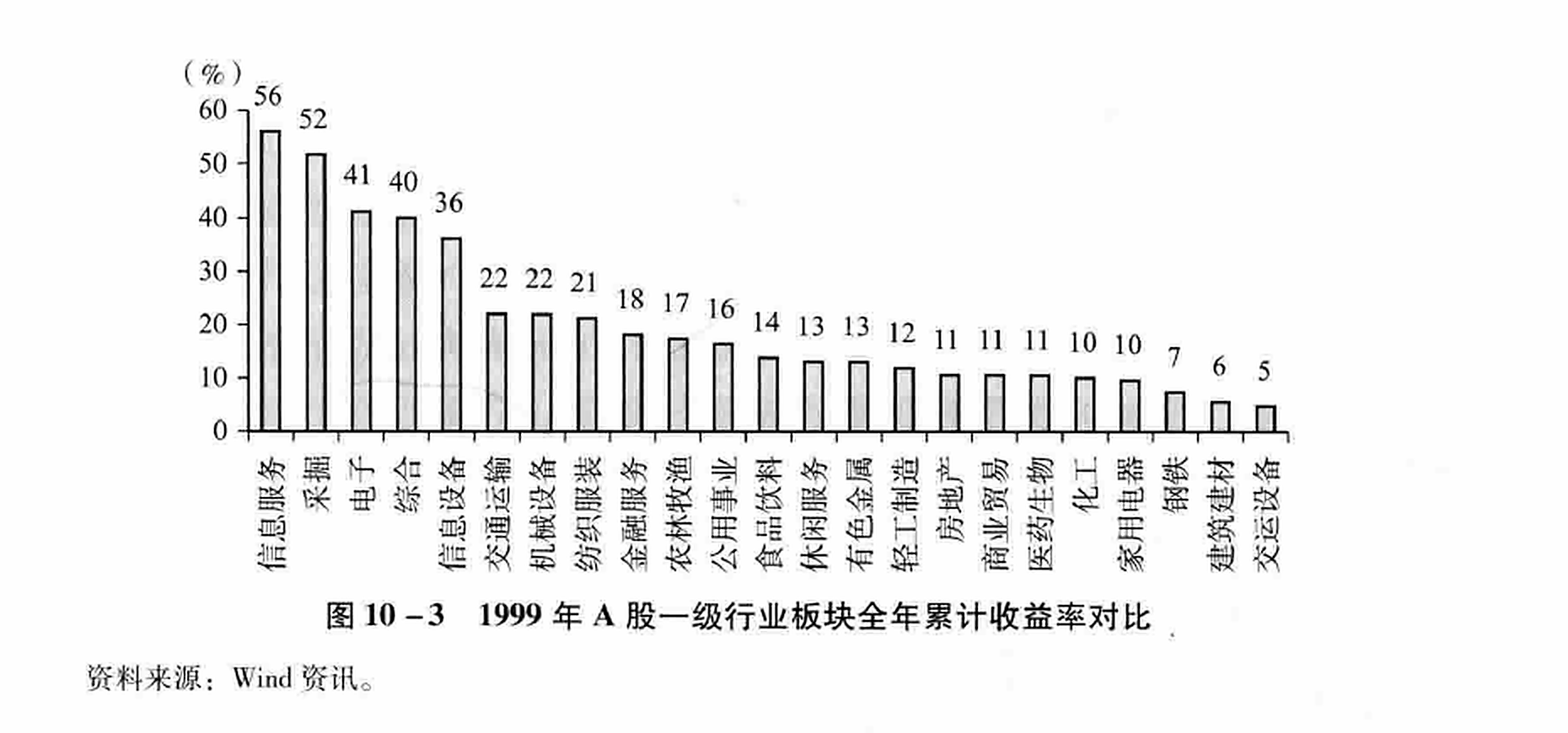 图10-3 1999年A股一级行业板块全年累计收益率对比
