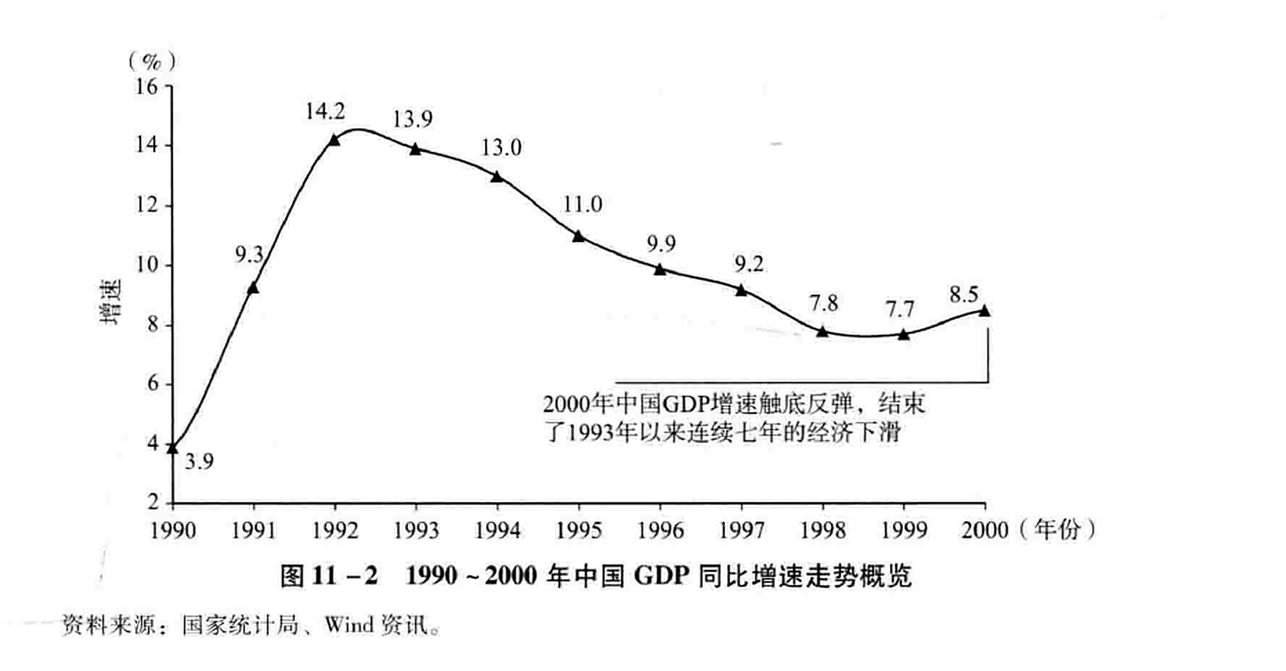 图11-2 1990~2000年中国GDP同比增速走势概览