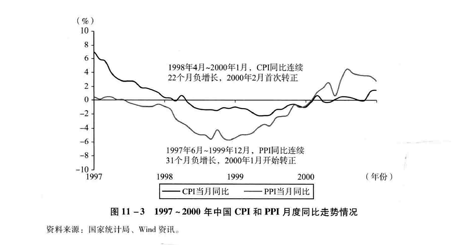 图11-3 1997~2000年中国CPI和PPI月度同比走势情况