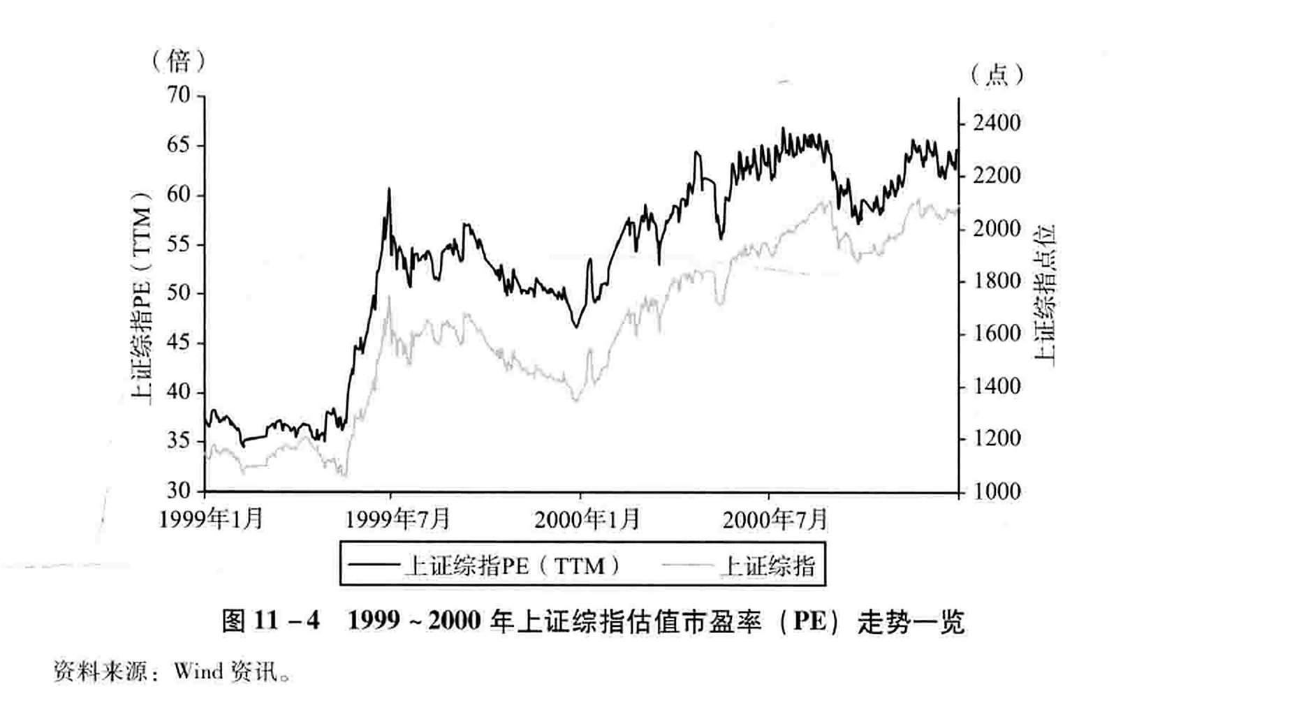 图11-4  1999~2000年上证综指估值市盈率（PE）走势一览