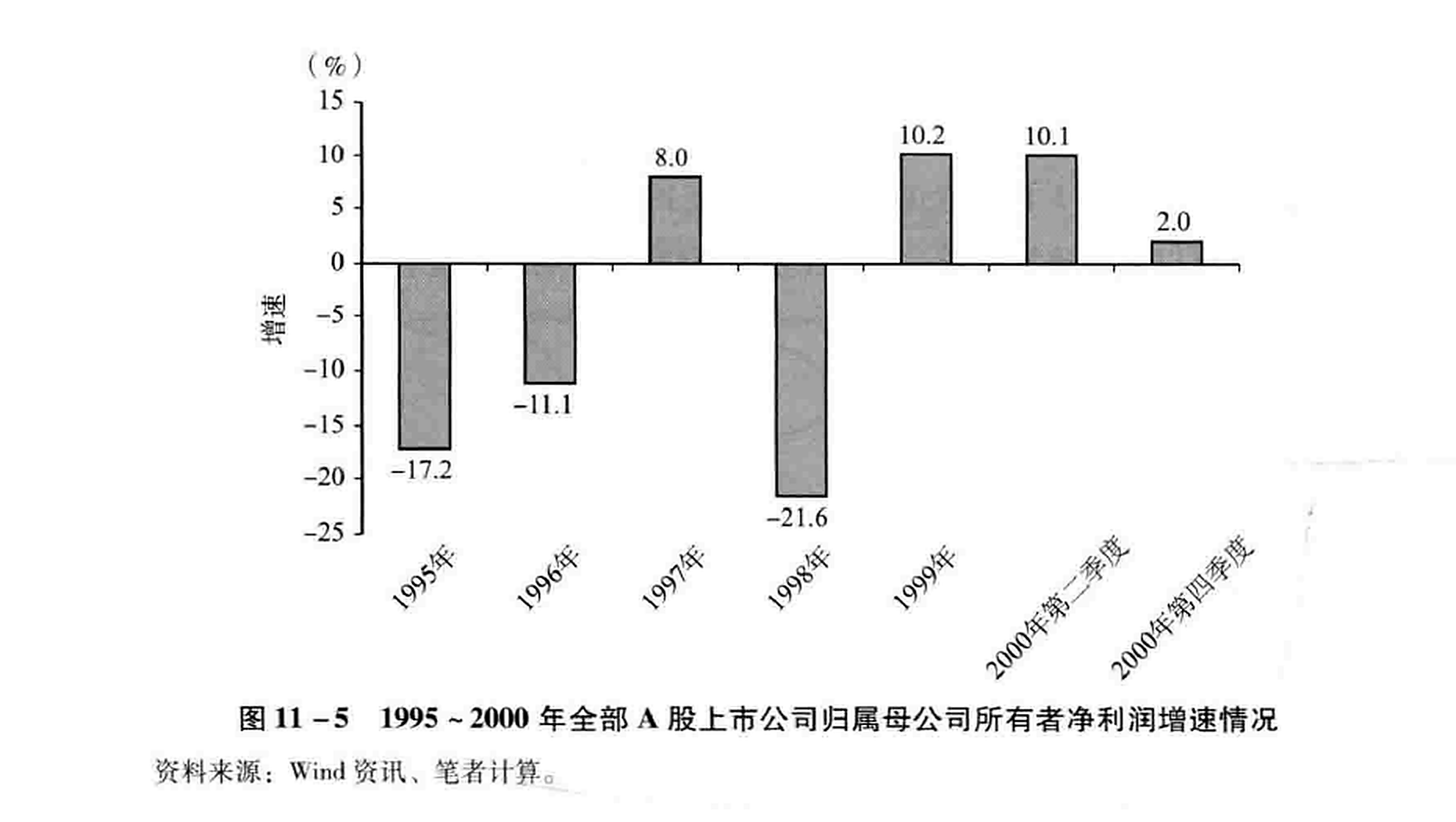 图11-5  1995~2000年全部A股上市公司归属母公司所有者净利润增速情况