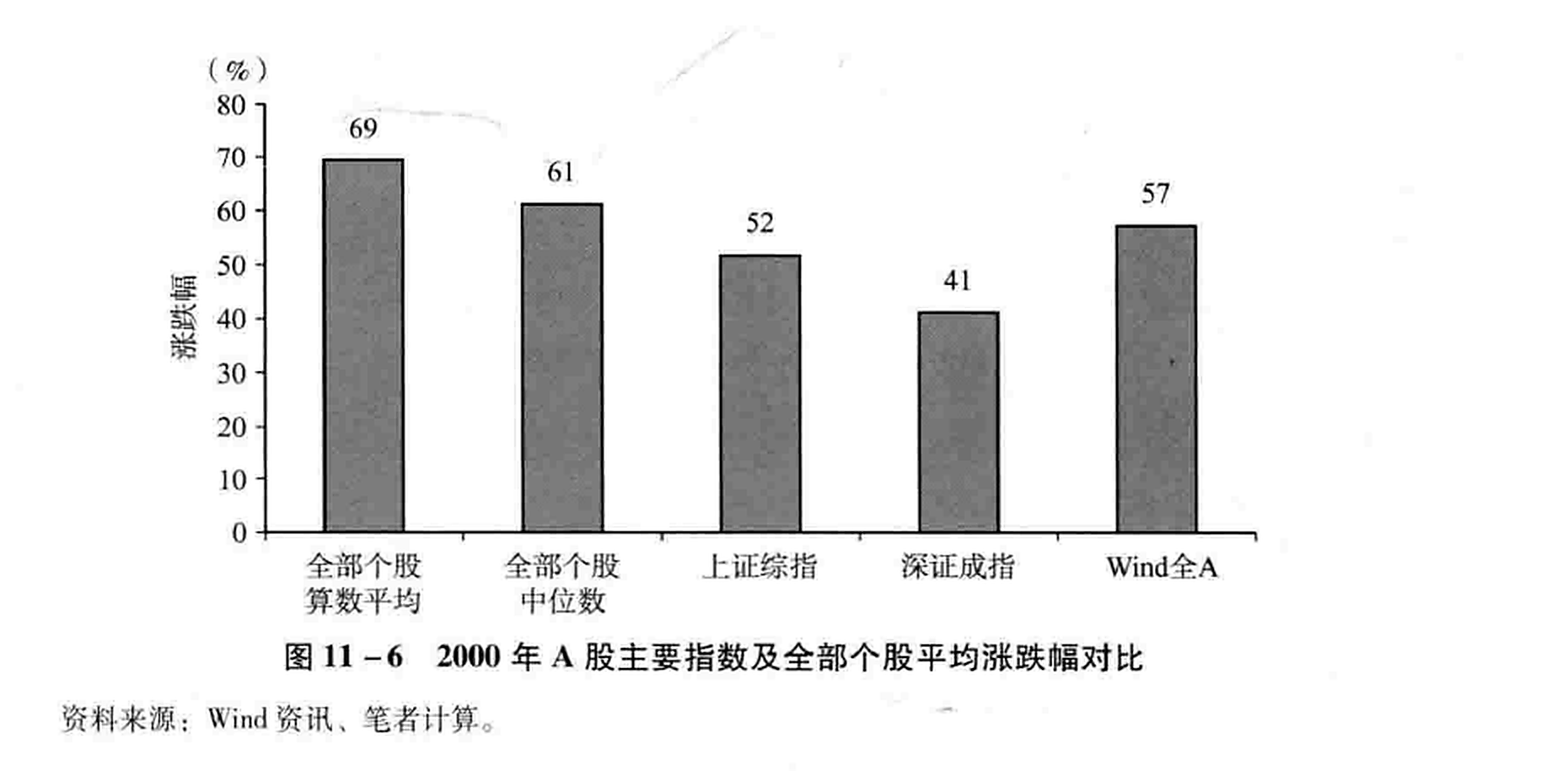 图11-6 2000年A股主要指数及全部个股平均涨跌幅对比