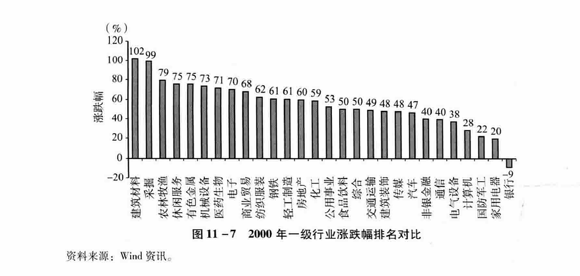 图11-7  2000年一级行业涨跌幅排名对比