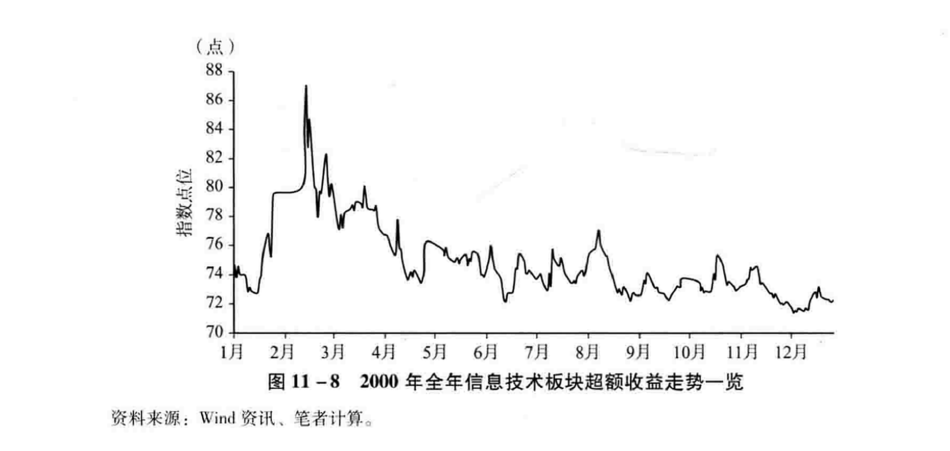 图11-8 2000年全年信息技术板块超额收益走势一览