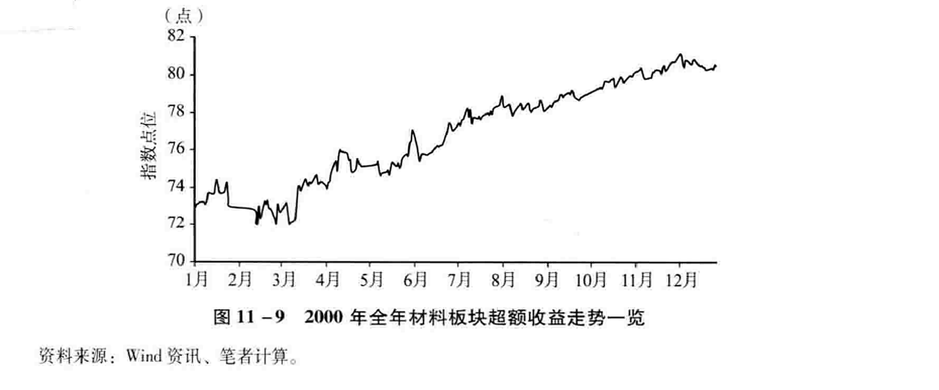 图11-9 2000年全年材料板块超额收益走势一览