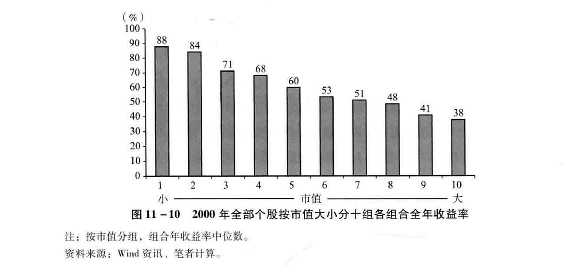图11-10 2000年全部个股按市值大小分十组各组合全年收益率
