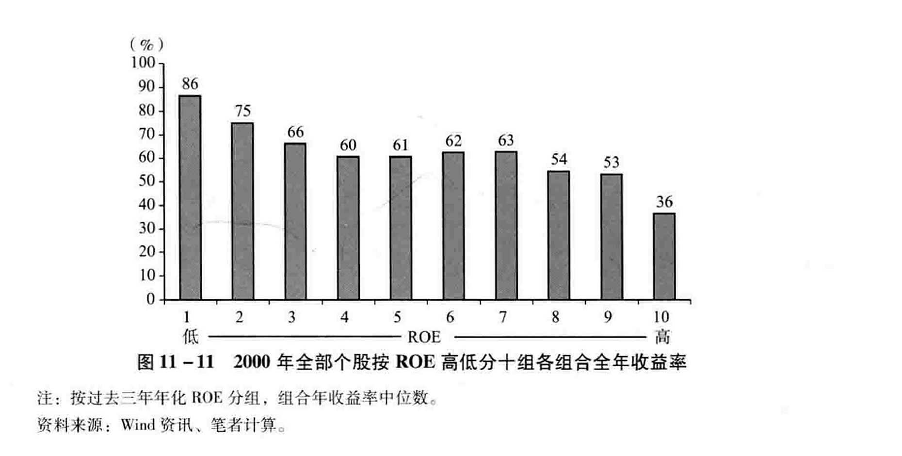 图11-11 2000年全部个股按ROE高低分十组各组合全年收益率