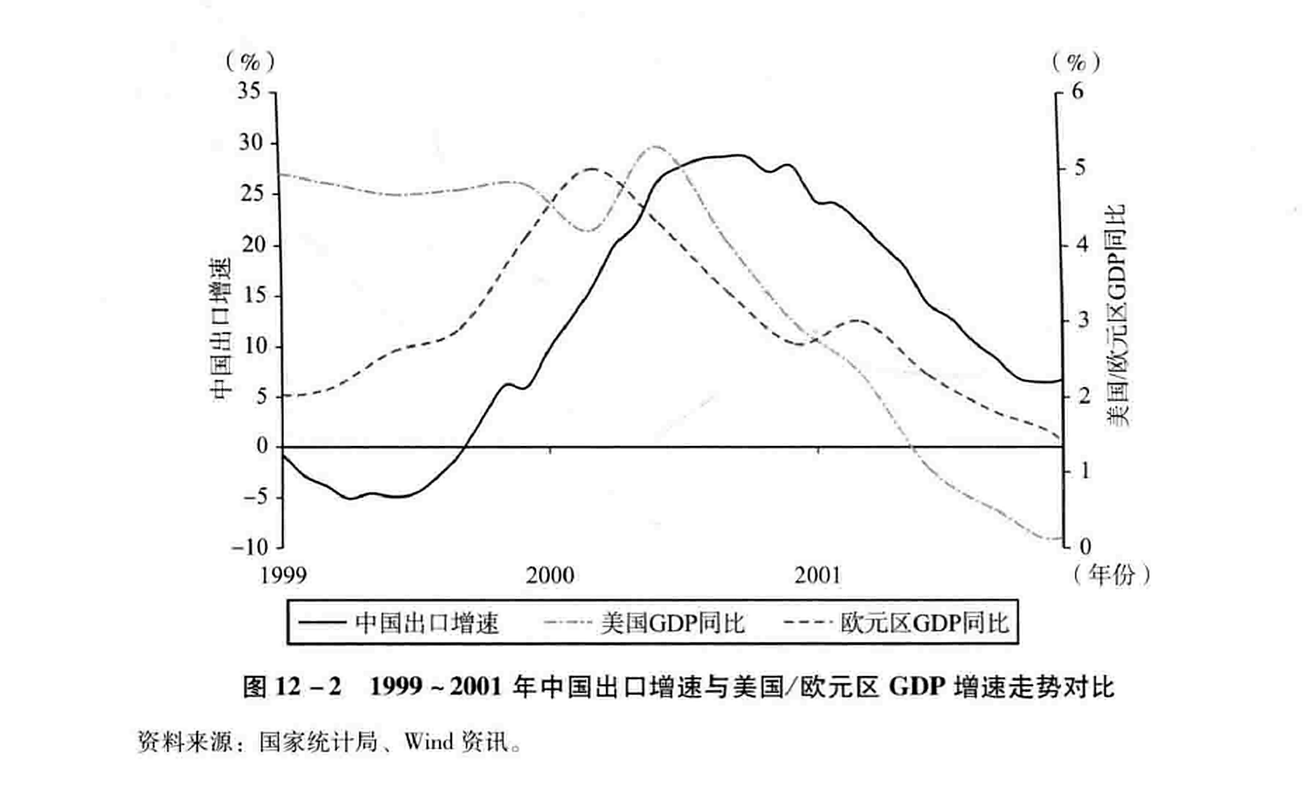 图12-2 1999~2001年中国出口增速与美国/欧元区GDP增速走势对比