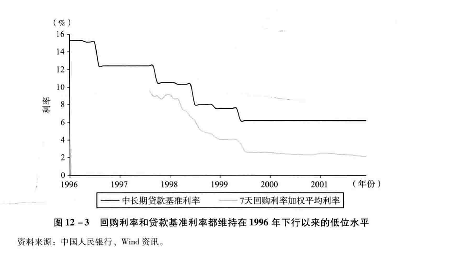 图12-3回购利率和贷款基准利率都维持在1996年下行以来的低位水平