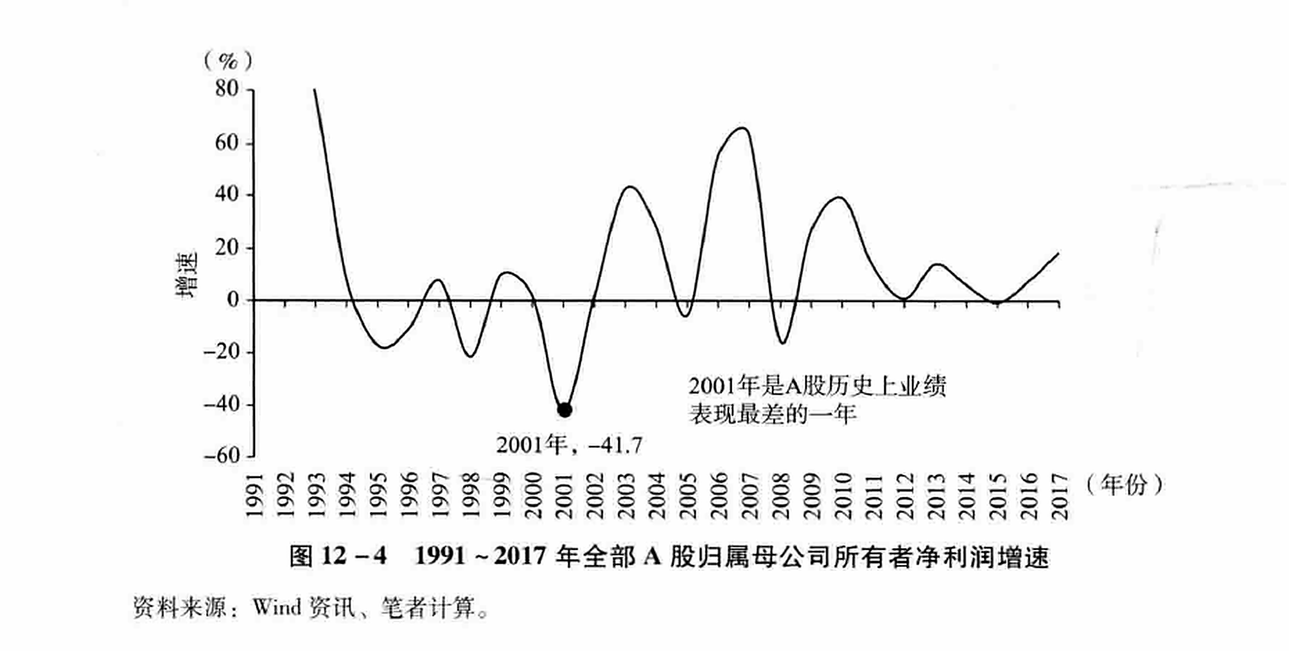 图12-4 1991~2017年全部A股归属母公司所有者净利润增速