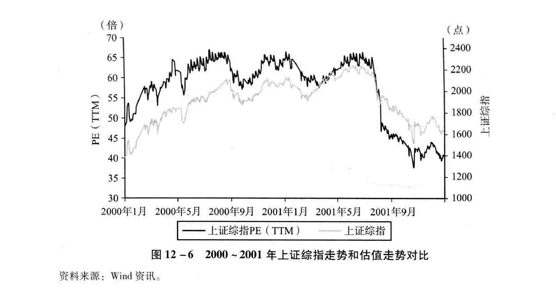 图12-6 2000~2001年上证综指走势和估值走势对比