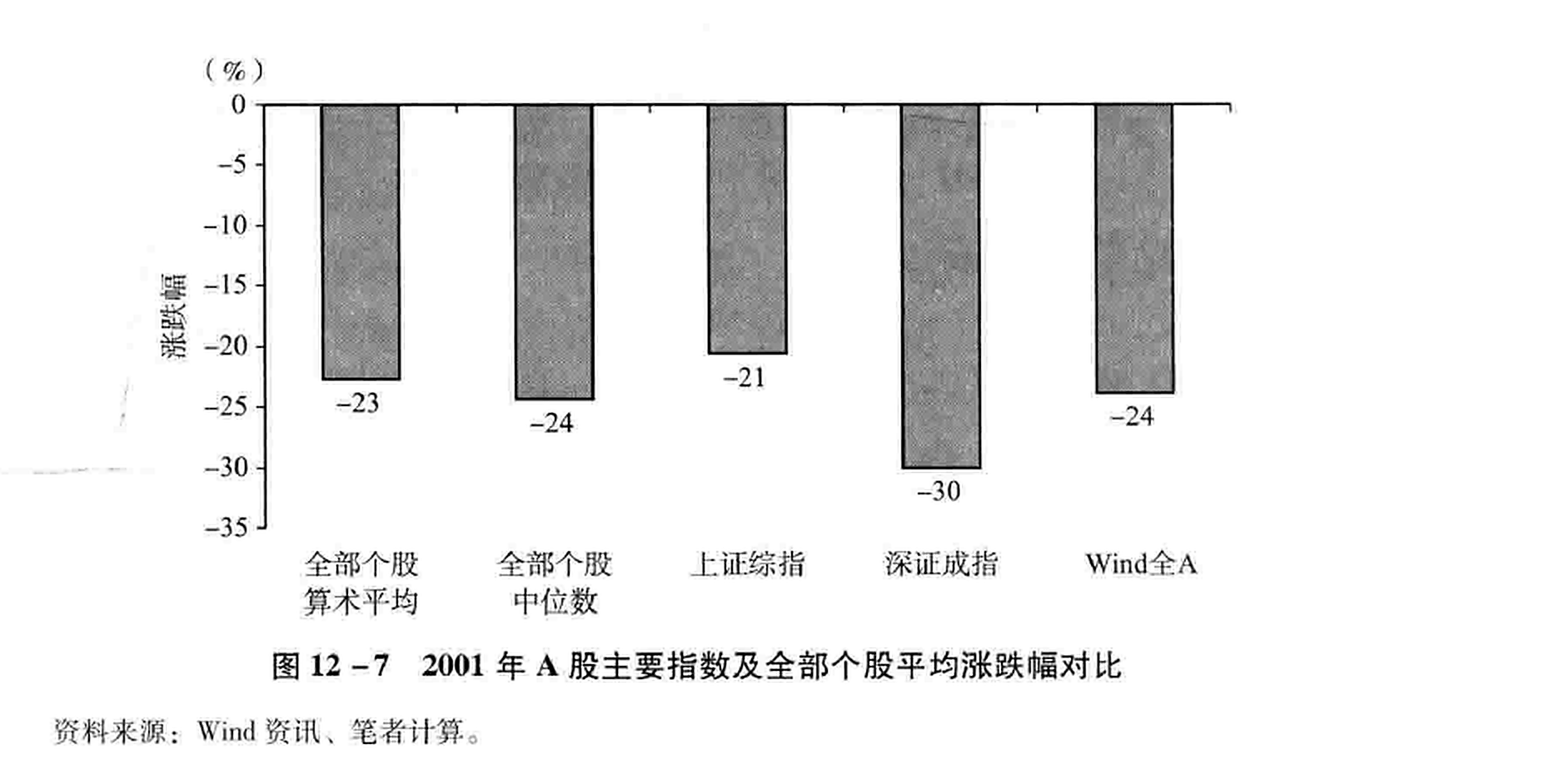 图12-7 2001年A股主要指数及全部个股平均涨跌幅对比