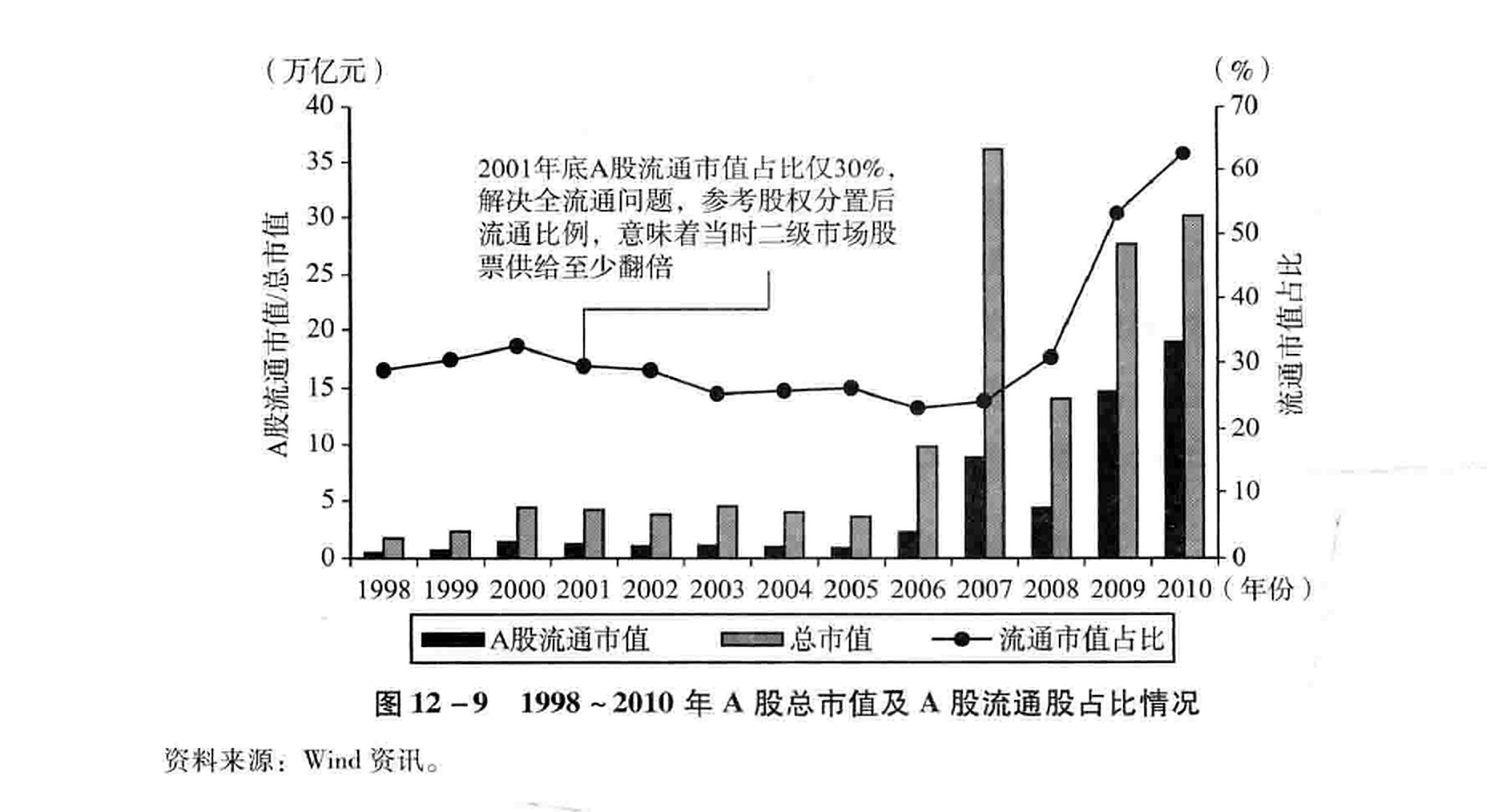 图12-9 1998~2010年A股总市值及A股流通股占比情况