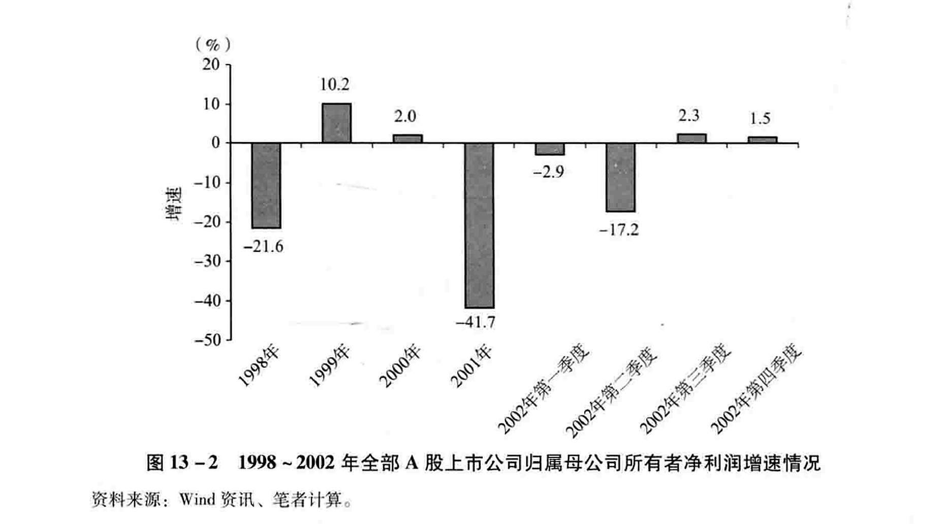 图13-2 1998~2002年全部A股上市公司归属母公司所有者净利润增速情况