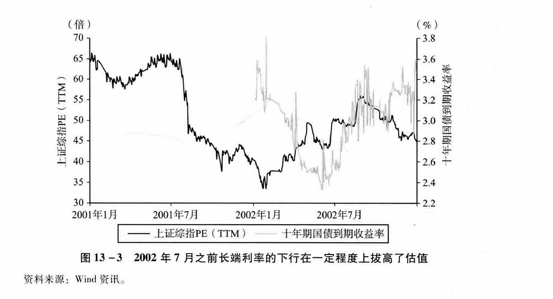 图13-3  2002年7月之前长端利率的下行在一定程度上拔高了估值