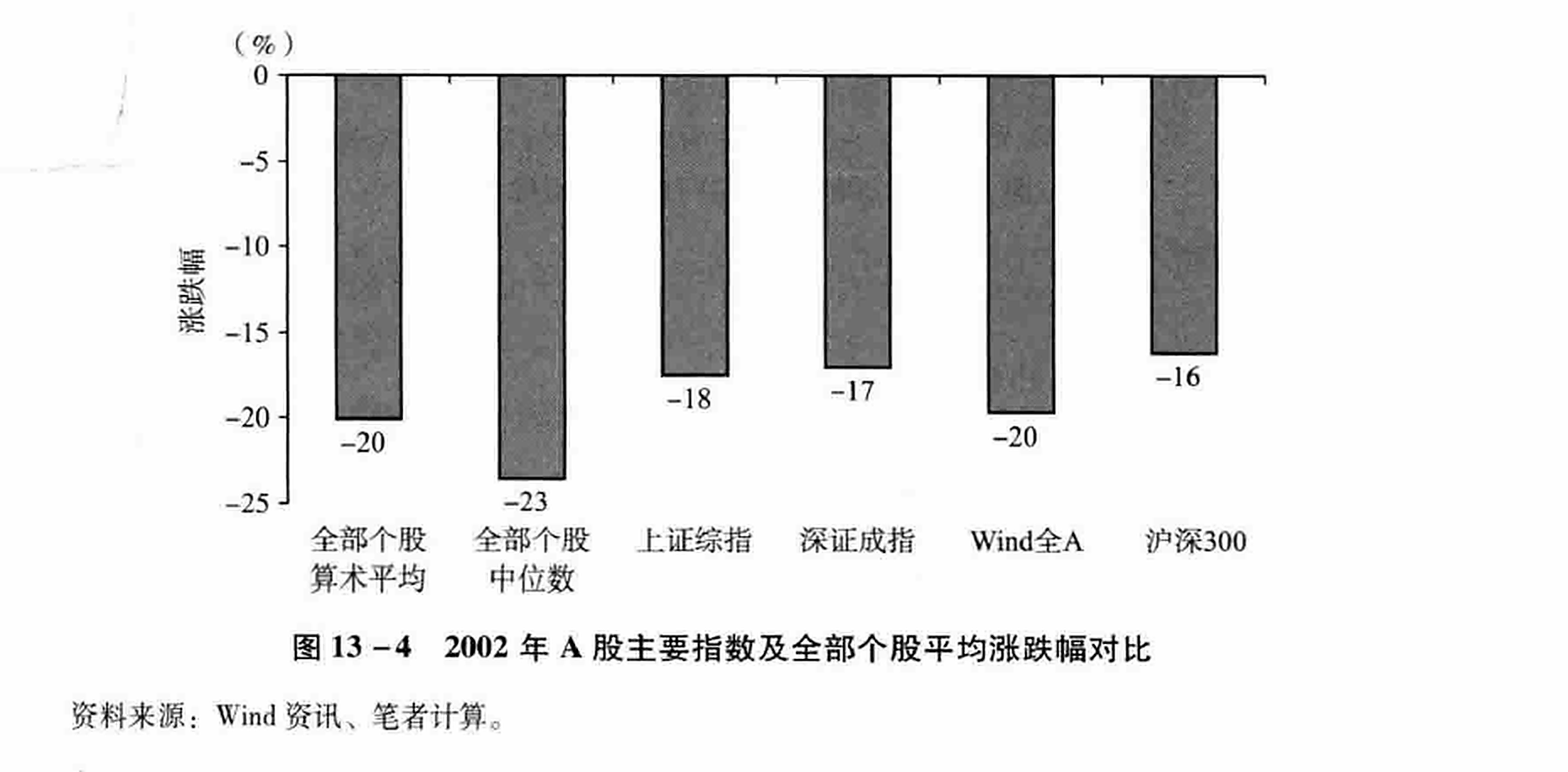 图13-4  2002年A股主要指数及全部个股平均涨跌幅对比