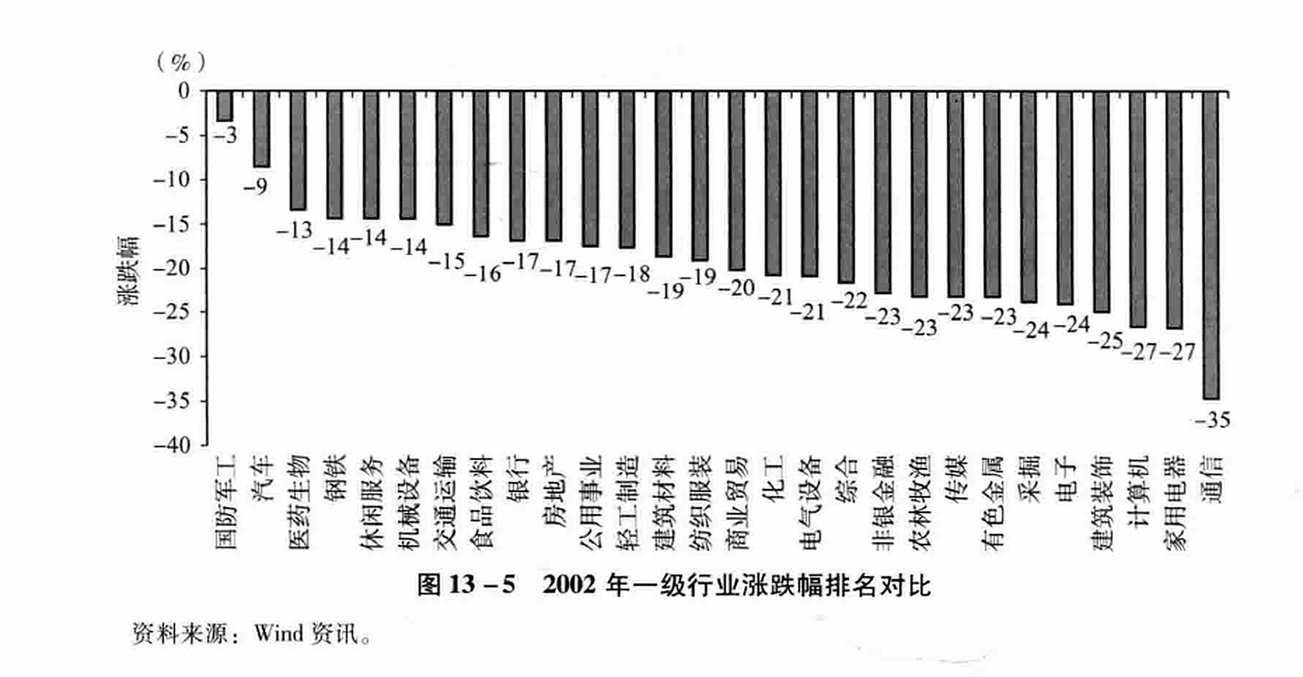 图13-5 2002年一级行业涨跌幅排名对比
