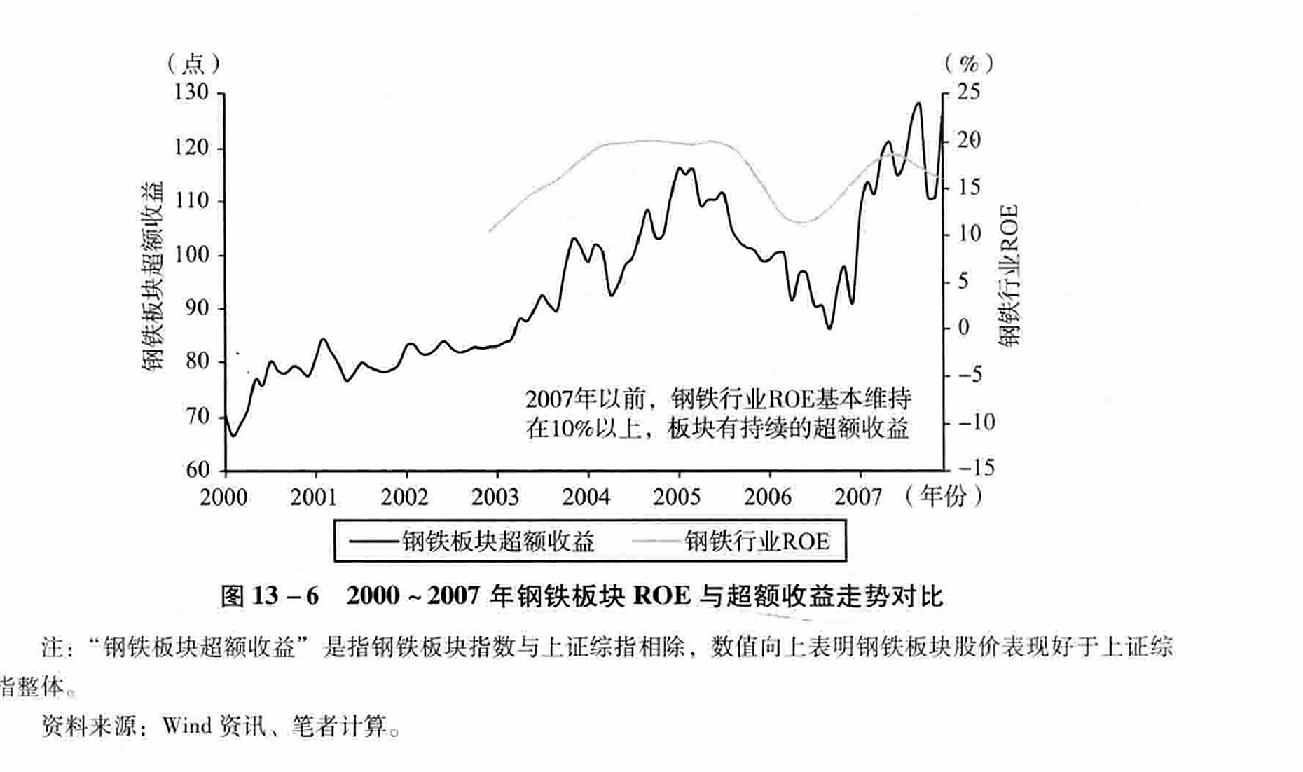 图13-6  2000~2007年钢铁板块ROE与超额收益走势对比