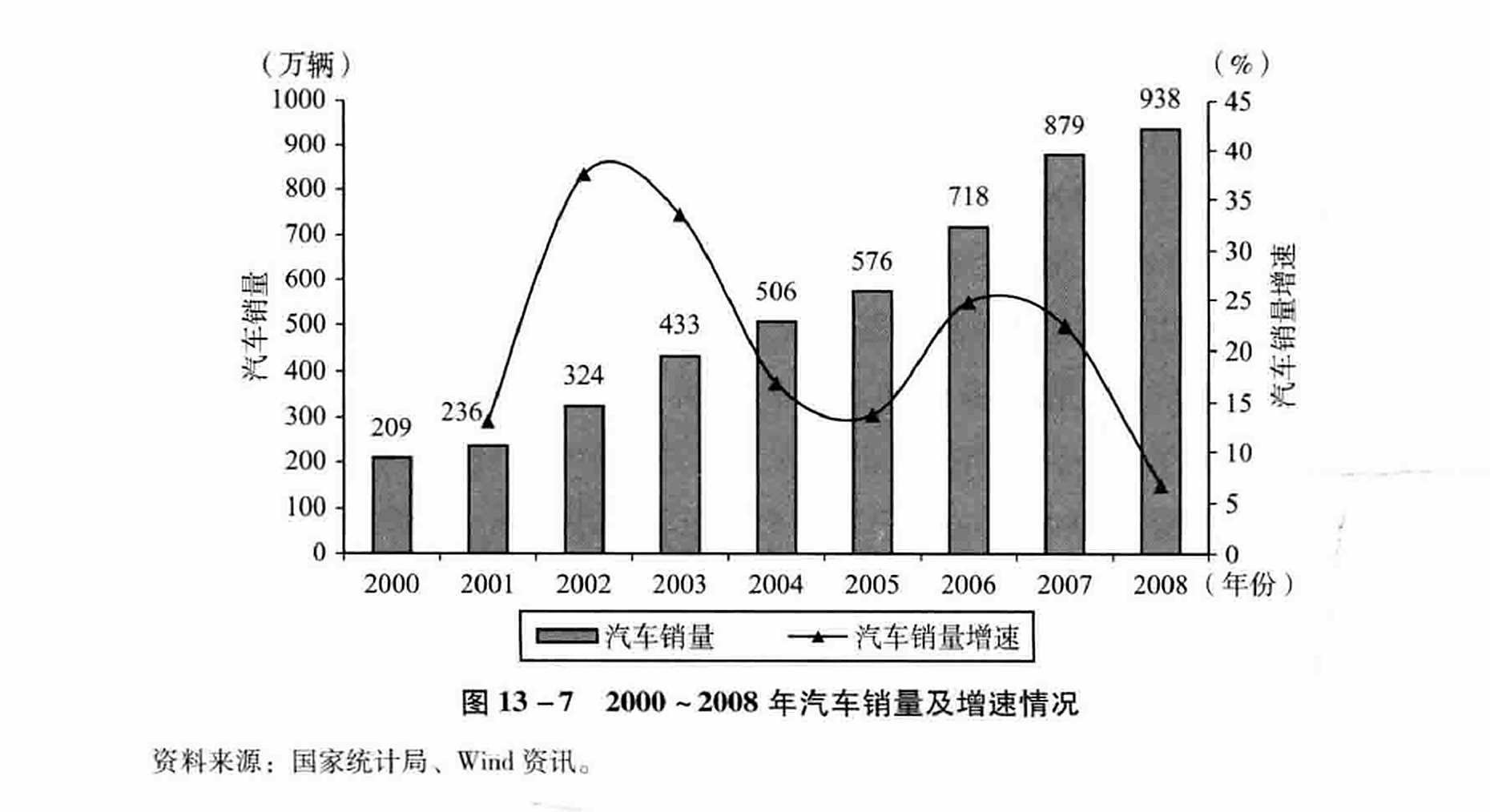 图13-7 2000~2008年汽车销量及增速情况