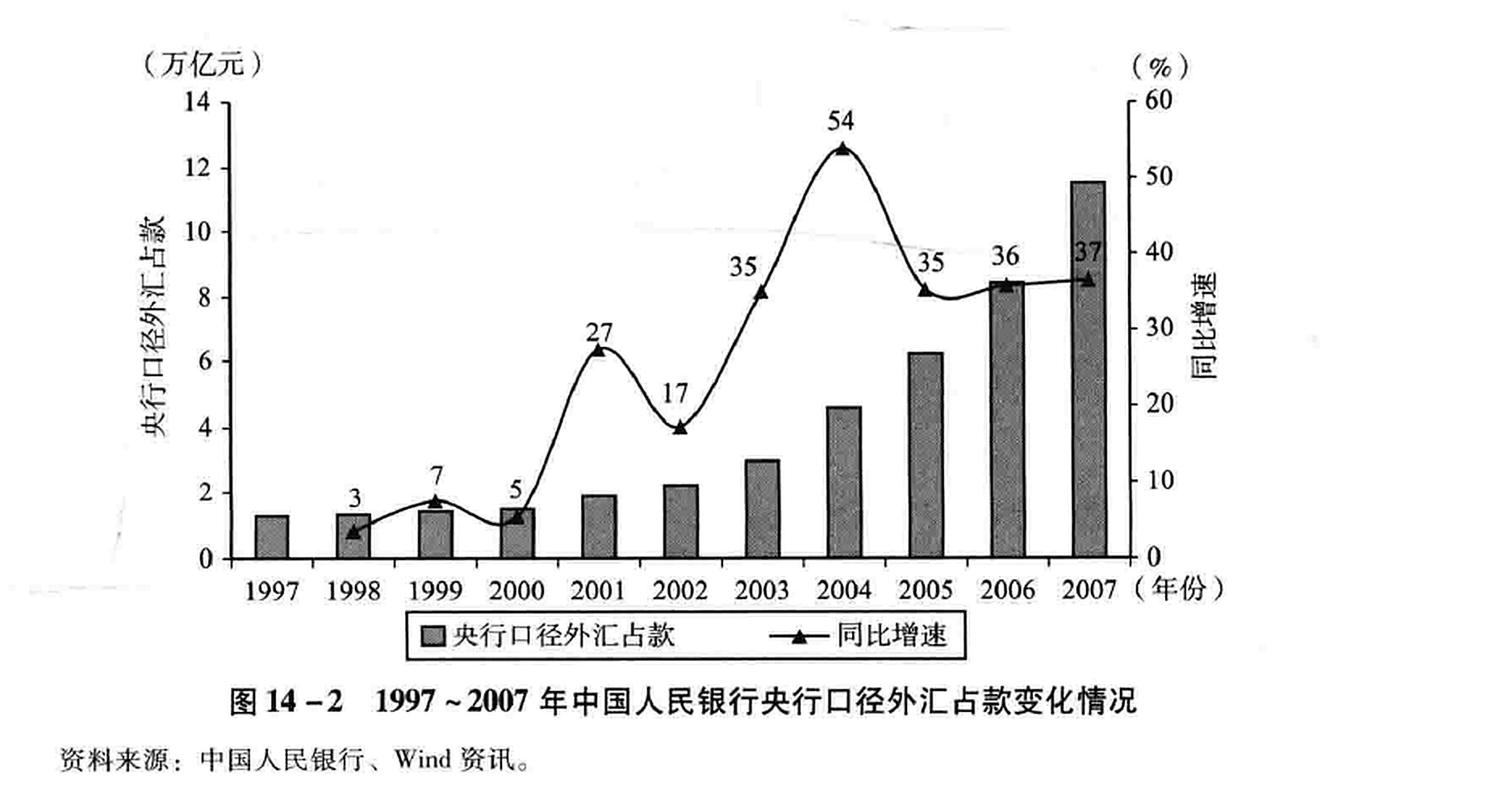 图14-2 1997~2007年中国人民银行央行口径外汇占款变化情况