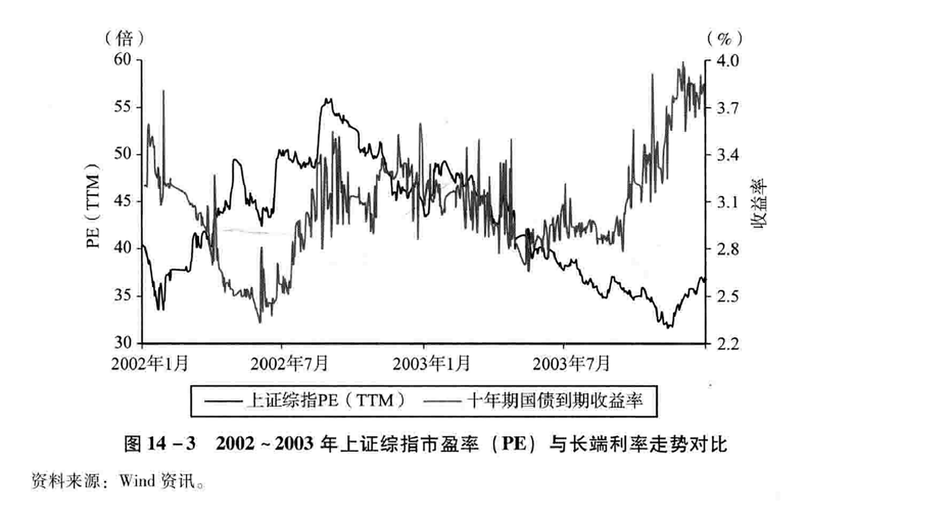 图14-3 2002~2003年上证综指市盈率（PE）与长端利率走势对比